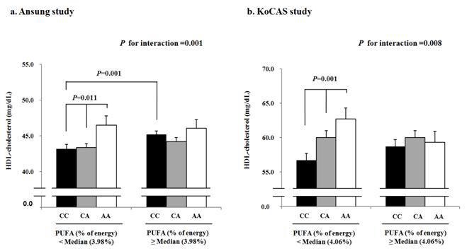 PCSK5 유전자 다형성과 다가불포화지방산(PUFA) 섭취에 따른 혈중 HDL-C 농도