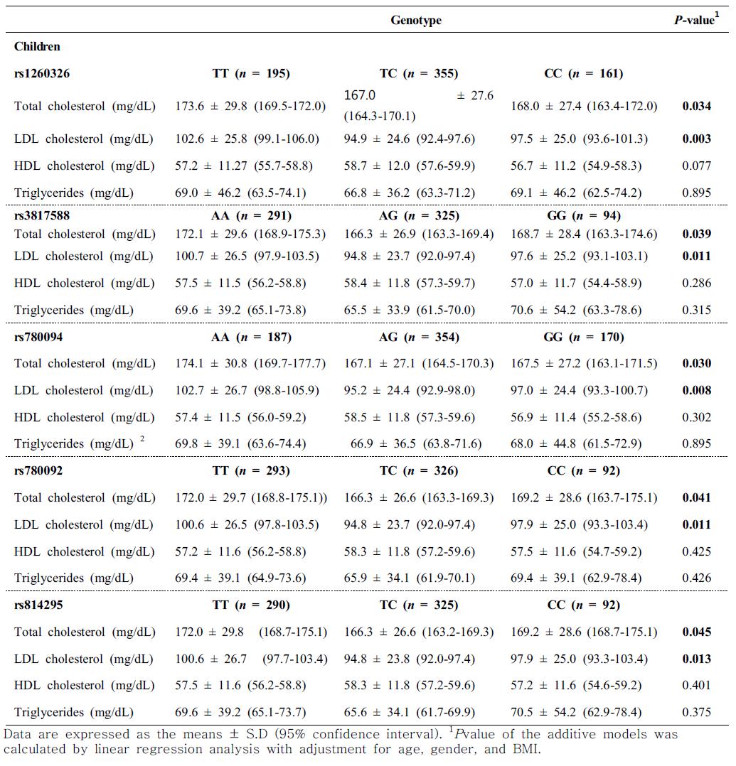 소아 집단에서의 GCKR genotype에 따른 혈중 지질 농도