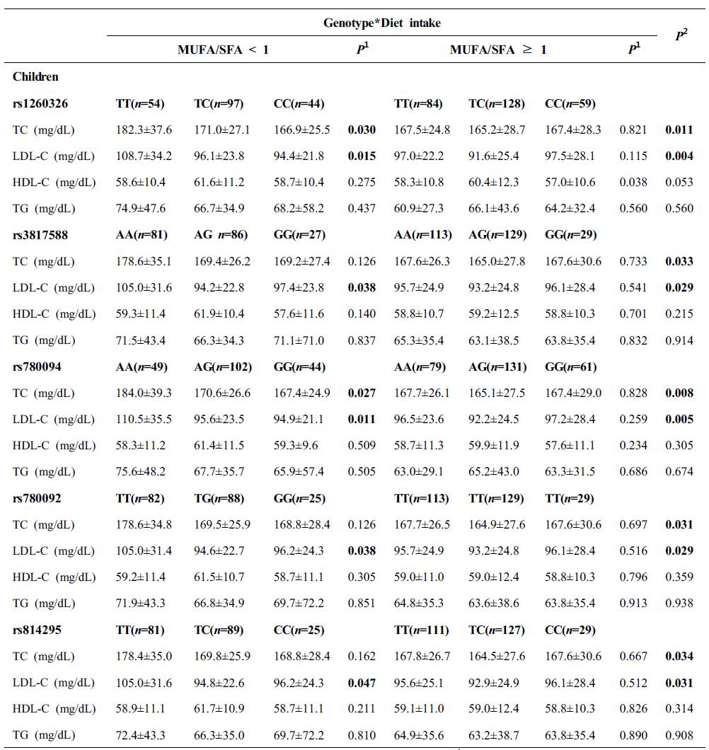 혈중지질 수준에 대한 GCKR 유전자 다형성과 MUFA/SFA 섭취의 상호작용 (소아 집단)