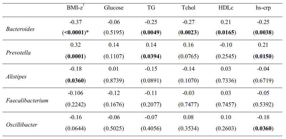 gut microbiota 조성과 비만 및 대사질환 지표들과의 상관관계