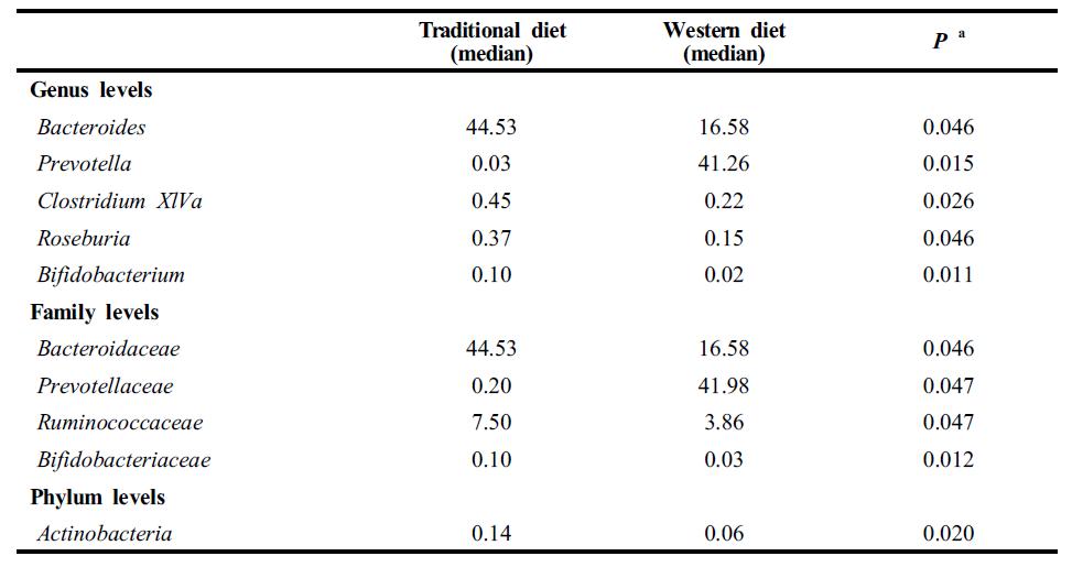 List of taxa showing different abundance between dietary pattern groups.