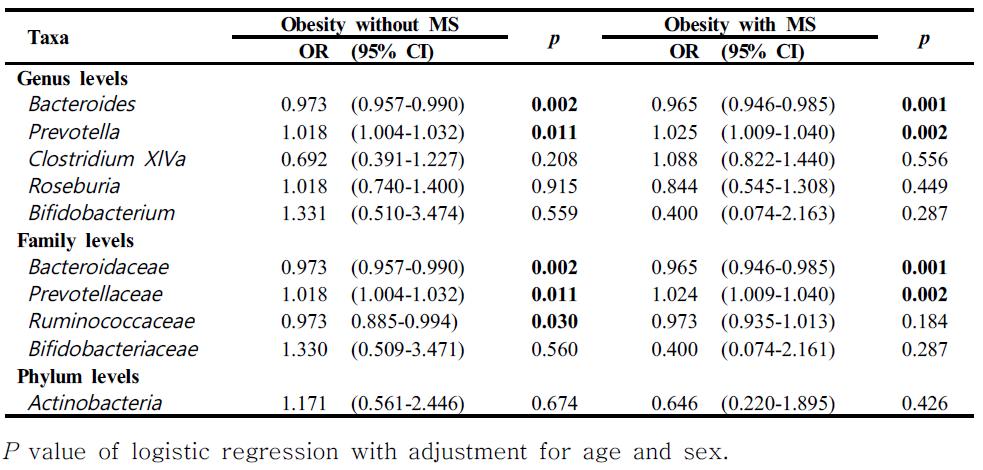 Association between fecal microbiota and risk of obesity with and without metabolic syndrome