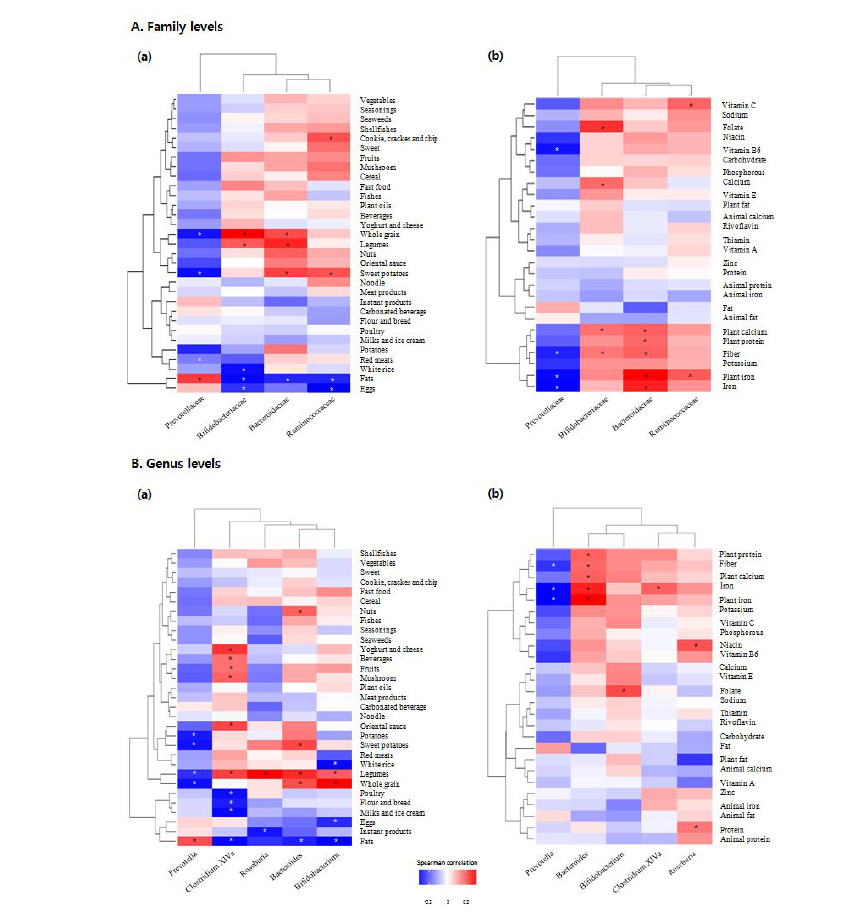 Spearman′s correlations between dietary intakes and microbial taxa
