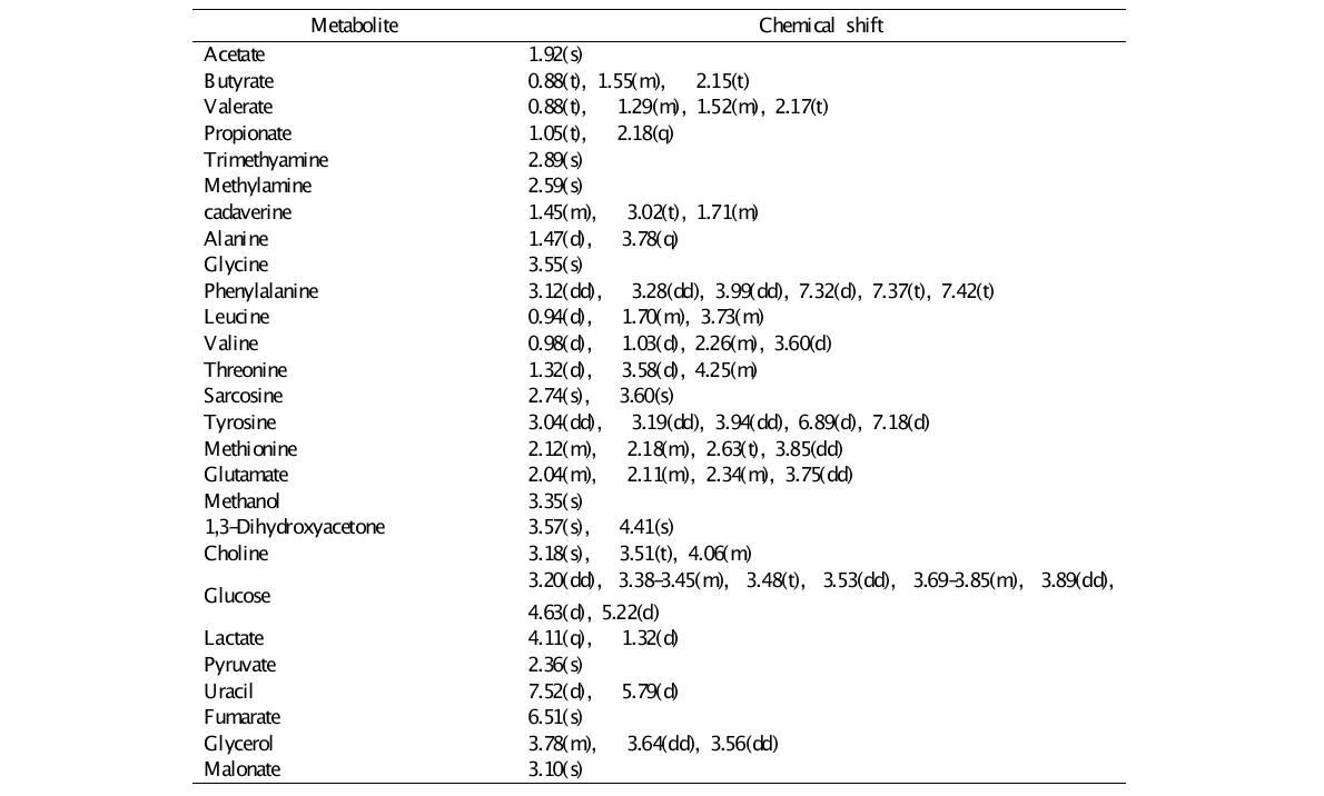 Metabolites and their 1HNMR Chemical Shifts