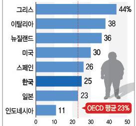 주요국 아동청소년 비만율 비교