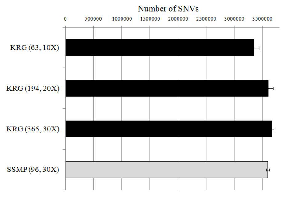 한국인 (KRG)과 싱가폴(SSMP)에서 발굴된 개인별 유전변이 개수 비교