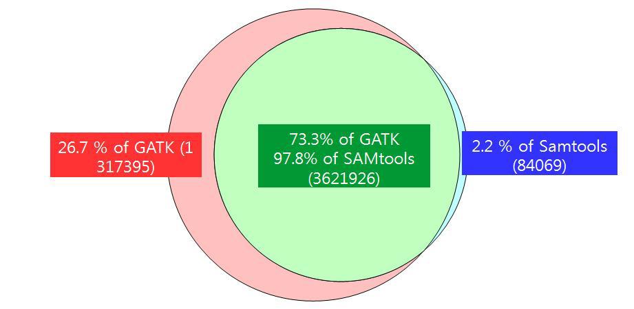 SAMtools과 GATK 결과 variant 개수 비교