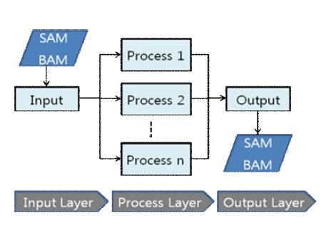 Diagram of three-layer BAM file manipulation model.