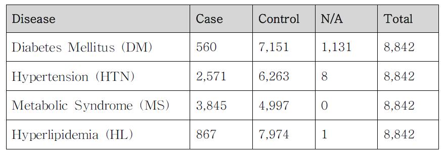 안성/안산 코호트 샘플의 단일 질병 분포 (Case, Control, N/A).