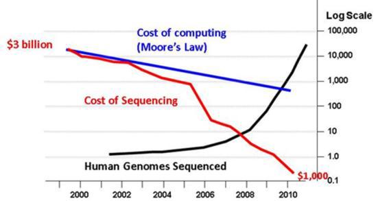 컴퓨터 사이언스에서 빠른 속도의 감소로 대변되는 CPU 비용 감소 법칙 (무어의 법칙)에 대비한 유전체 기술의 발전 속도: 유전체 서열결정 비용의 급격한 감소 와 서열이 결정되고 있는 인간 유전체의 수 급격한 증가
