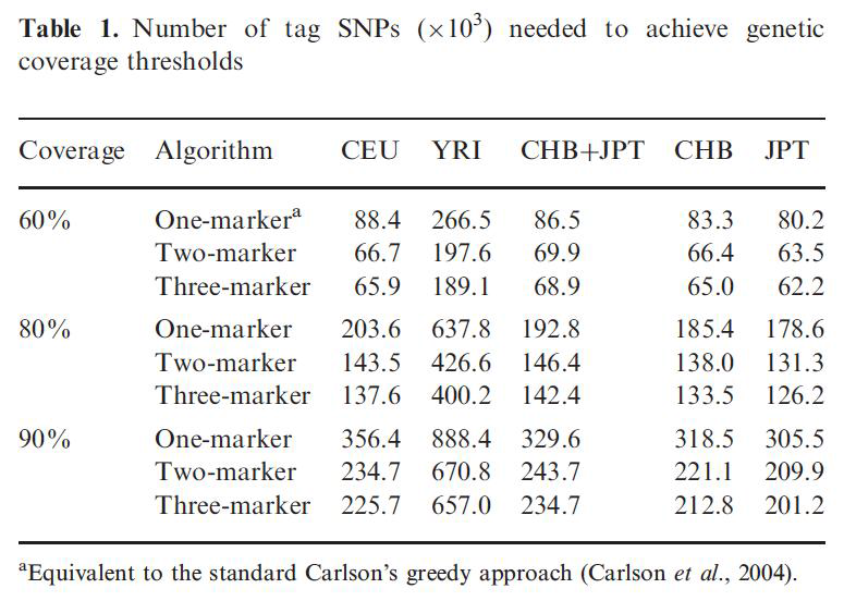 tagging 방법에 따른 coverage 달성을 위해 필요한 유전변이 수