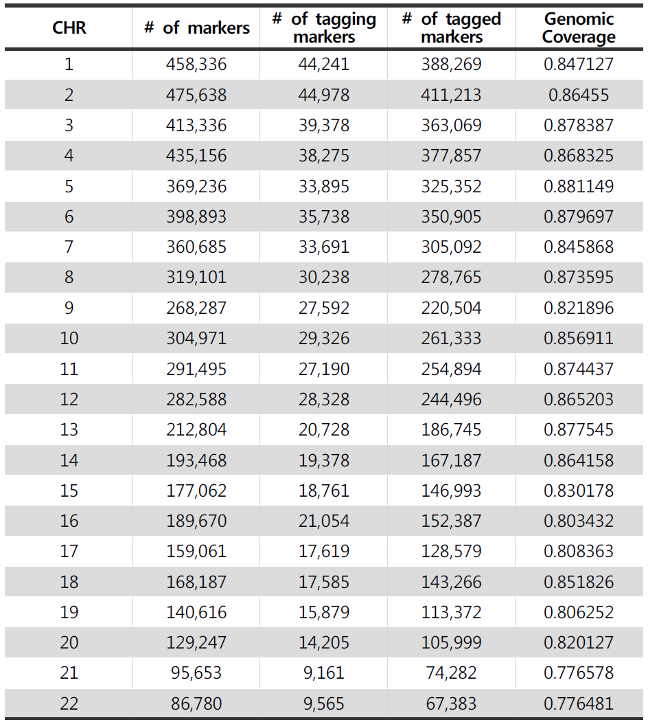 r2 0.7 threshold에서의 tagging marker 분포