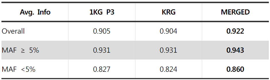 reference panel 별 평균 imputation quality score