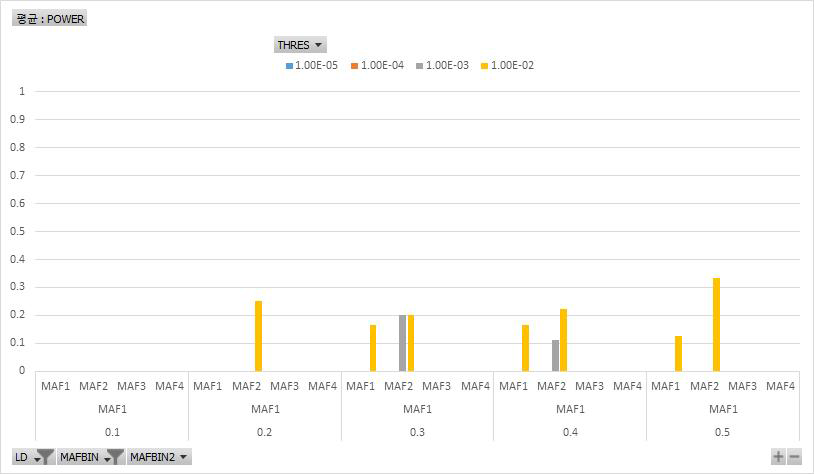 tagging marker가 MAF1에 해당할 경우 causal variant 대비 검정력 수준(LD0.1-0.5)