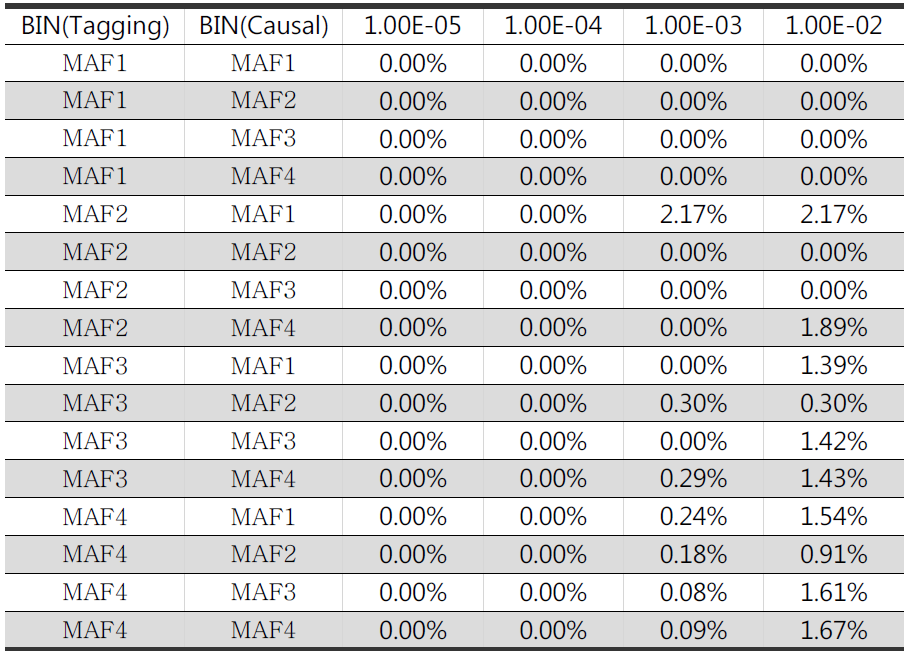 tagging marker의 causal variant 대비 검정력 수준(LD = 0.1)