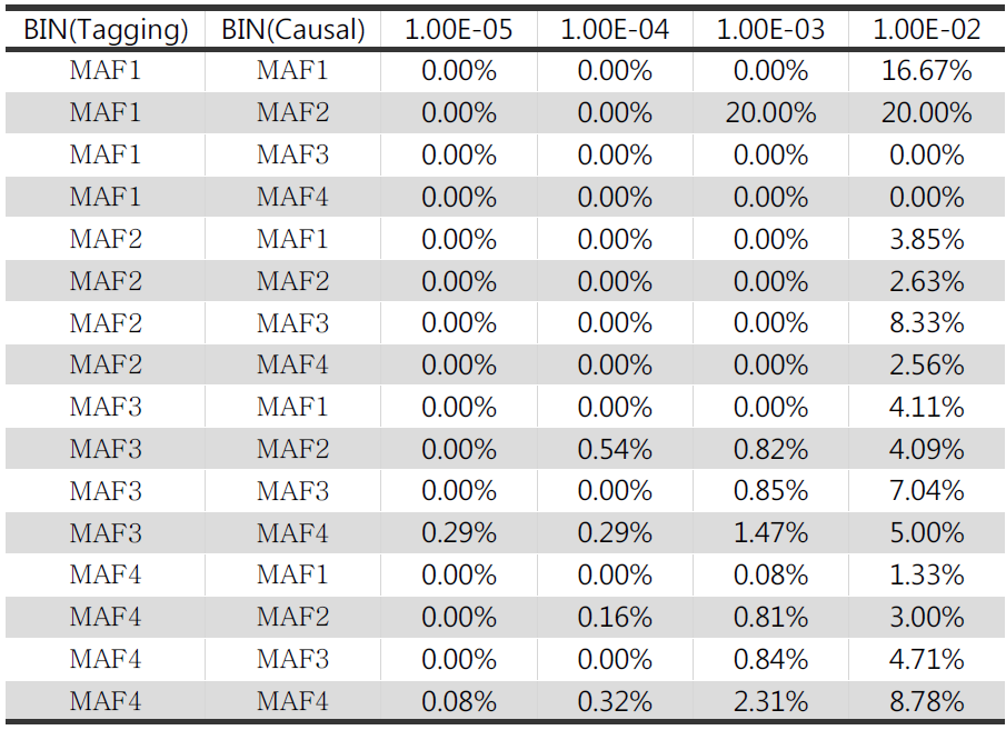 tagging marker의 causal variant 대비 검정력 수준(LD = 0.3)