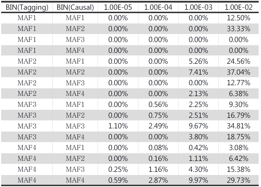 tagging marker의 causal variant 대비 검정력 수준(LD = 0.5)