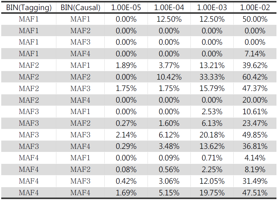 tagging marker의 causal variant 대비 검정력 수준(LD = 0.6)