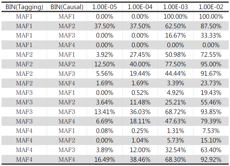 tagging marker의 causal variant 대비 검정력 수준(LD = 0.8)