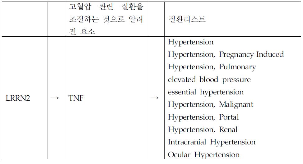 고혈압관련 질환을 대상으로 유전자간 발현패턴 변화로 인한 기능 연관성 정보 추출