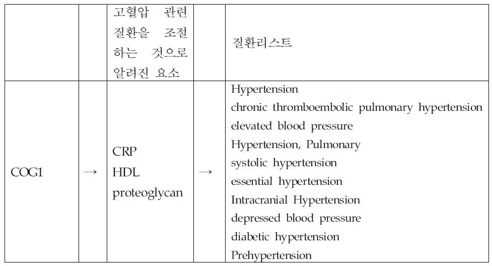 고혈압관련 질환을 대상으로 유전자간 물리적 상호작용으로 인한 기능 연관성 정보 추출