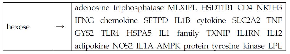 Hexose와 상호작용하는 insulin resistance 관련 유전자 리스트