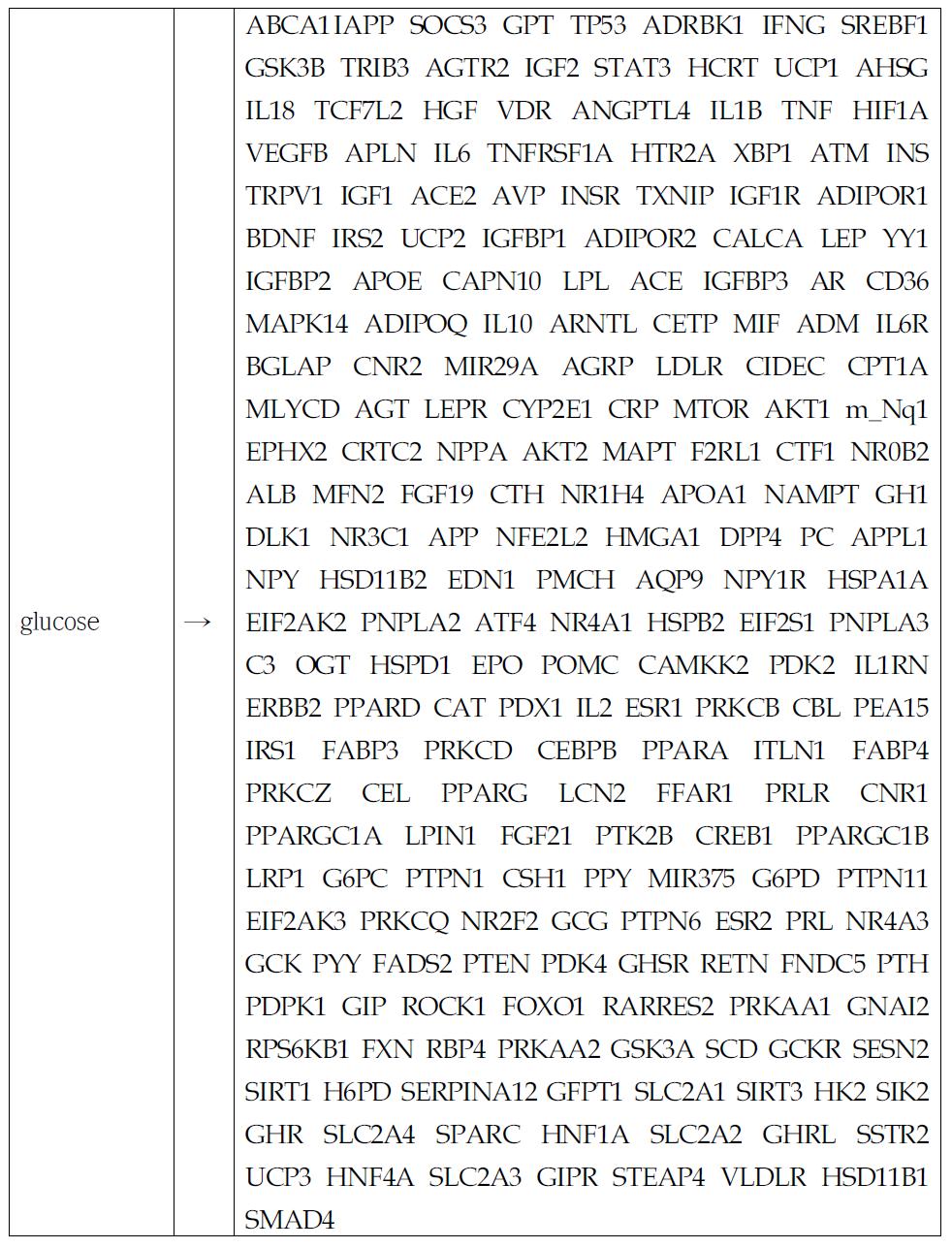 Glucose와 상호작용하는 insulin resistance 관련 유전자 리스트