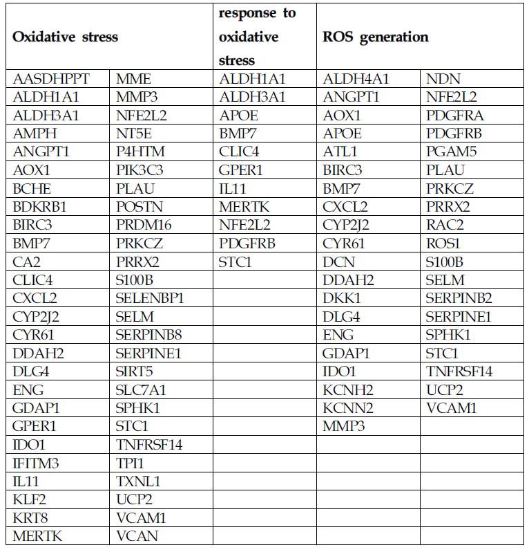 산화적 스트레스 관련 유전자 정보