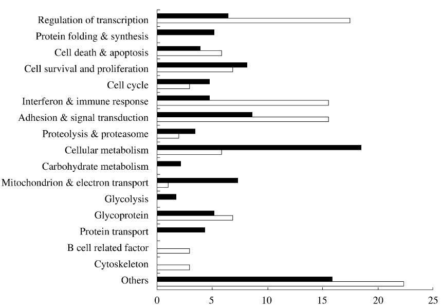 Functional classification of microarray data.