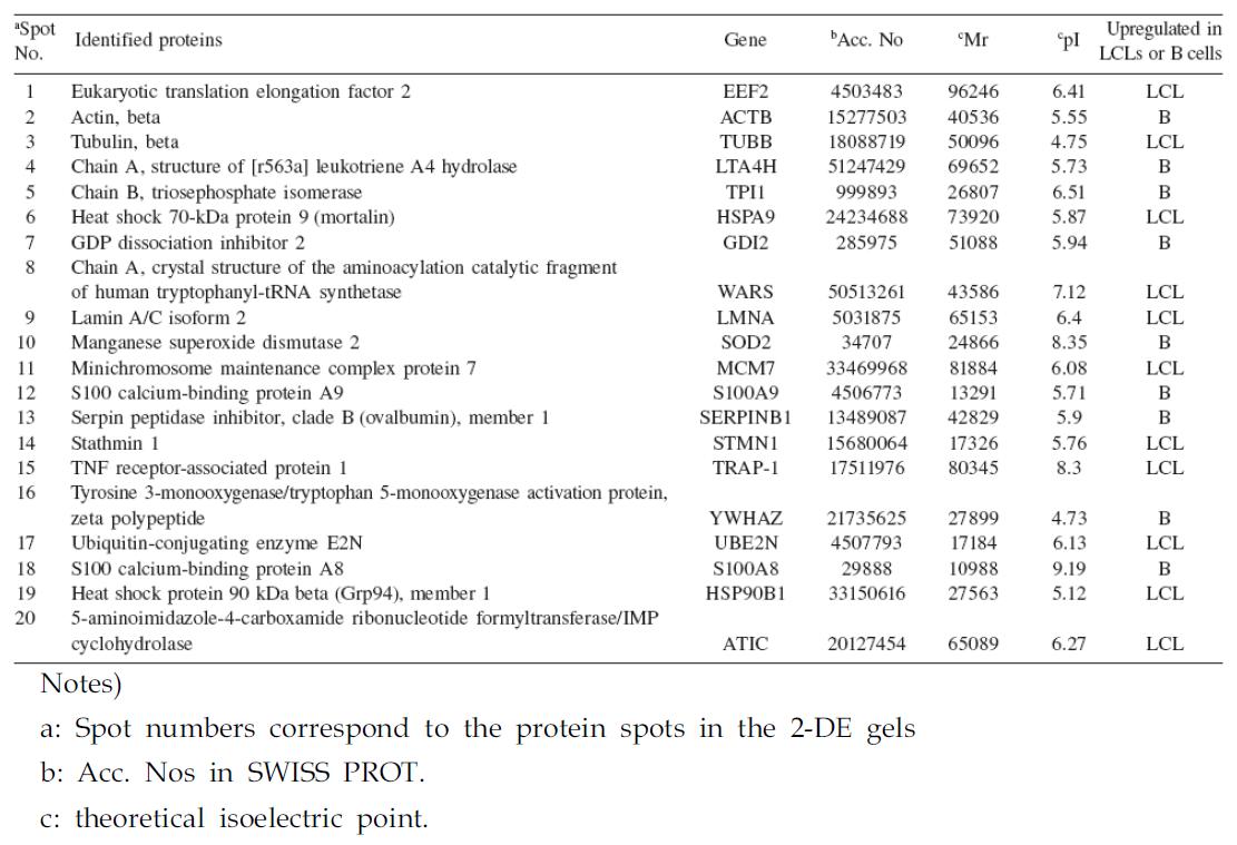 Proteins identified by 2-DE