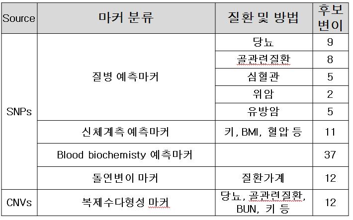 연구단 주관부서(형질연구과)에서 발굴한 질환관련 유전체마커