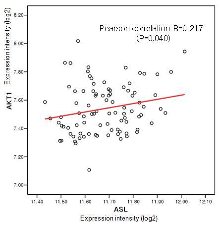 AKT1 gene expression is associated with ASL gene expression The results confirm the positive correlation of AKT1 and urea cycle-related gene expression. ASL: arginosuccinate lyase.