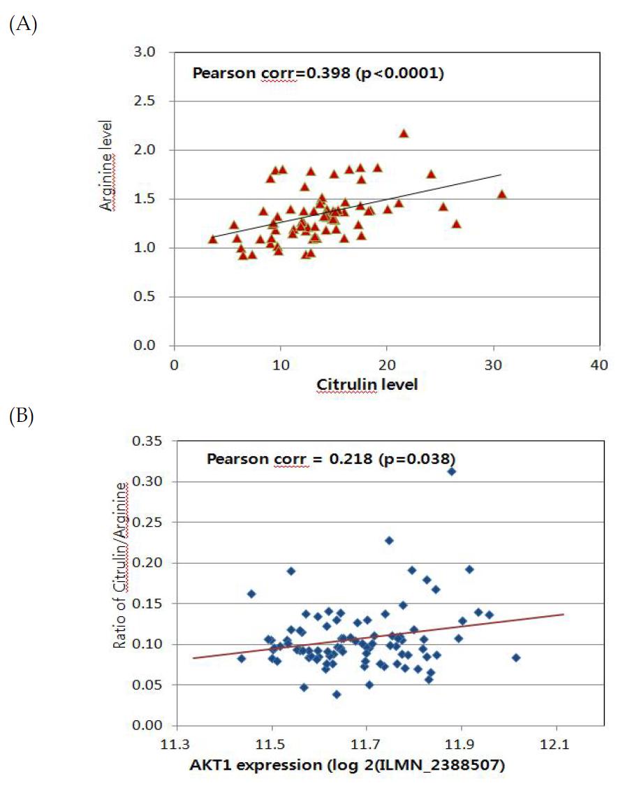 Correlations of urea cycle-related metabolites of arginine (A) and citrullin/arginine ratio (B) with AKT1 gene expression in LCLs (n=90).