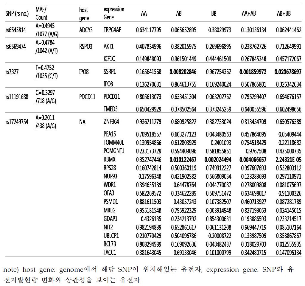 LCL의 계대배양에 따른 발현비교