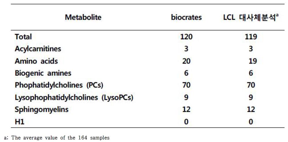 Number of detected metabolites above the limit of detection (>LOD)