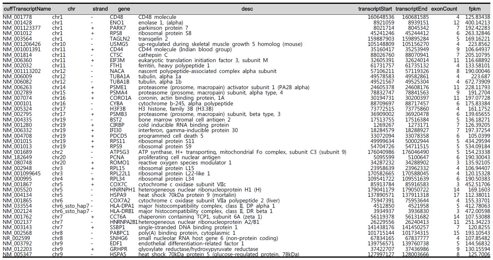 Novel splicing variants from a cell line of MZ2