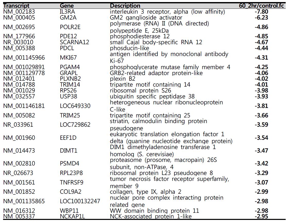 Top 25 heat-labile transcrpits for 2hr-heat in relative to the control sample