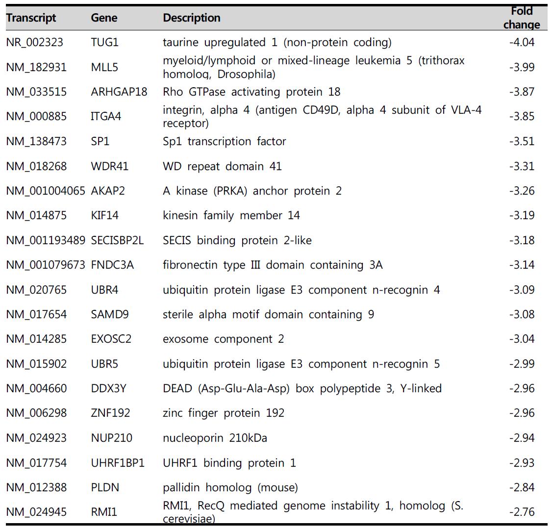 Top 20 heat-labile transcripts for 4hr-heat in relative to the control sample