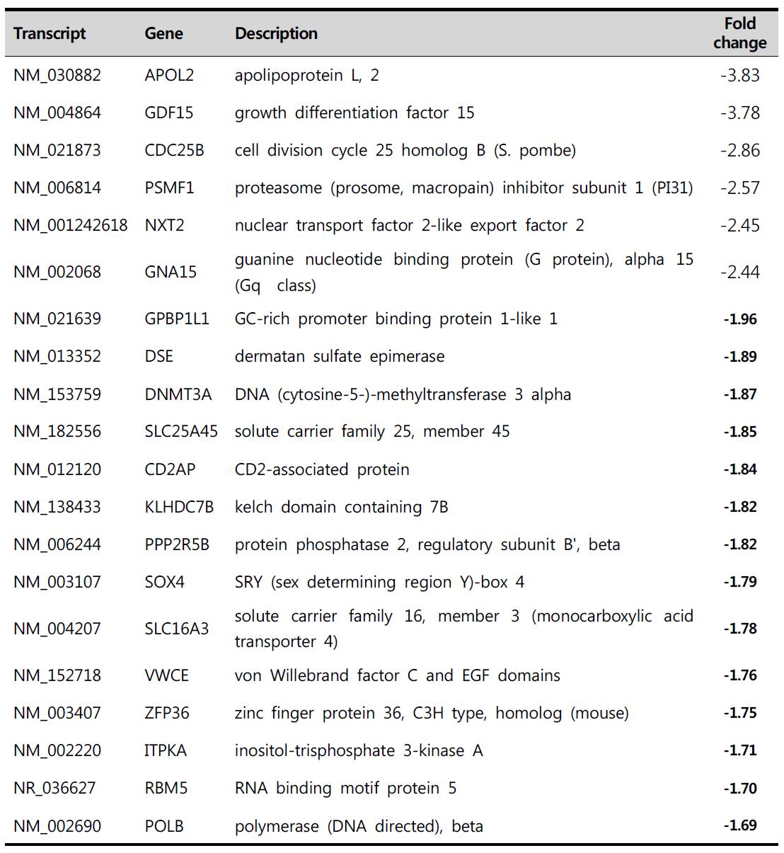 Top 20 heat-labile transcripts of LCL RNA from old donors in relative to young donors