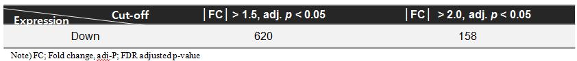 Numbers of differentially expressed transcripts by heat treatment