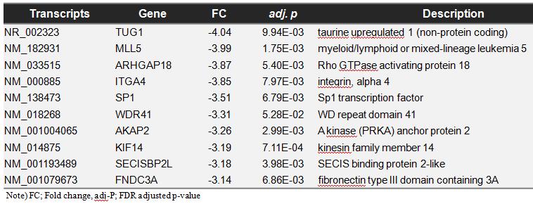 Top 10 heat-labile RNA transcripts