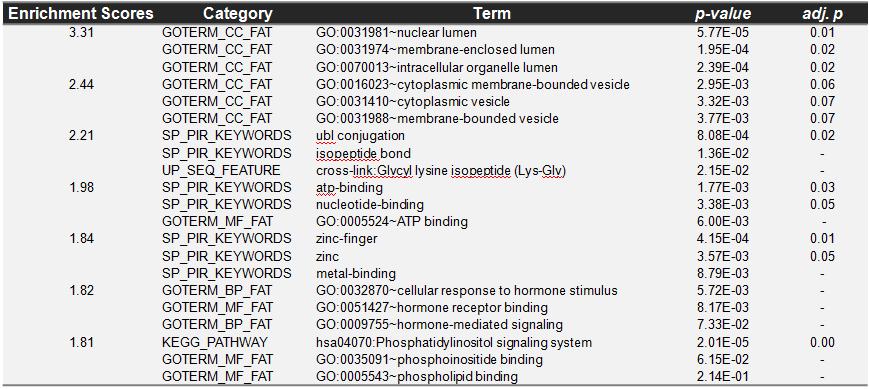 Functional enrichment of heat-labile genes using DAVID database