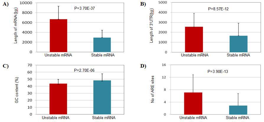 Sequence characteristics of heat-labile transcripts.