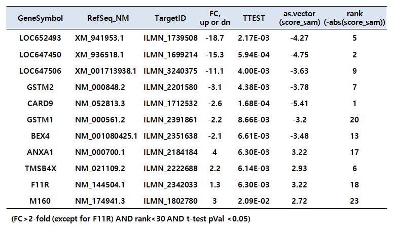 Differentially expressed genes between LCLs from old donors and young donors