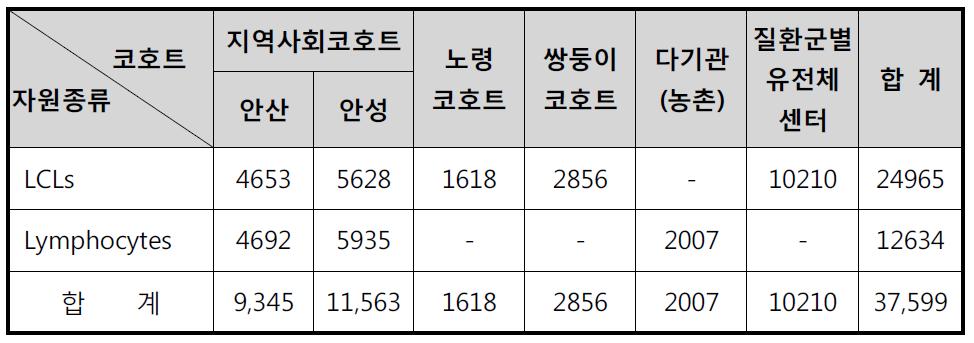 세포자원 보유현황