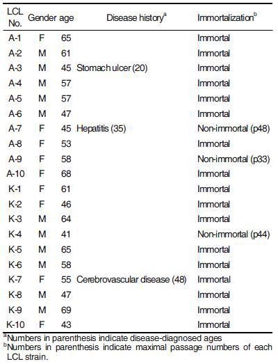 Demographic data of the long-term subculture collection of 20 LCL strains