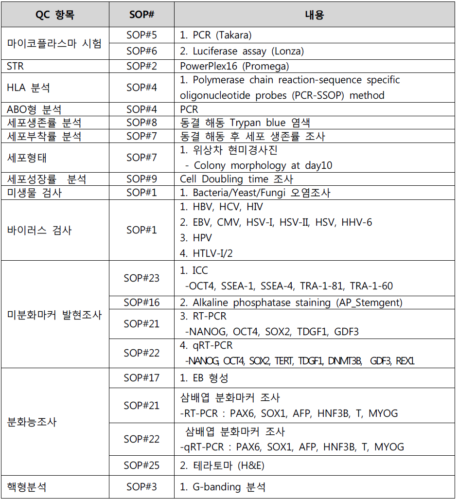 국가줄기세포은행의 QC 항목