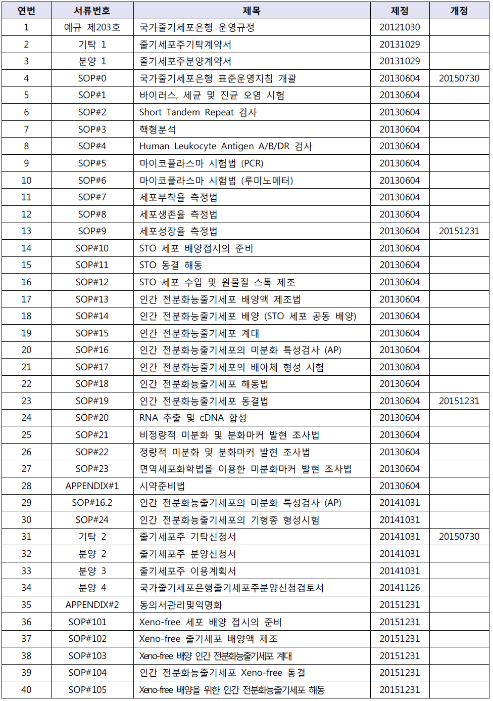 국가줄기세포은행 관리 문서 개발 현황　