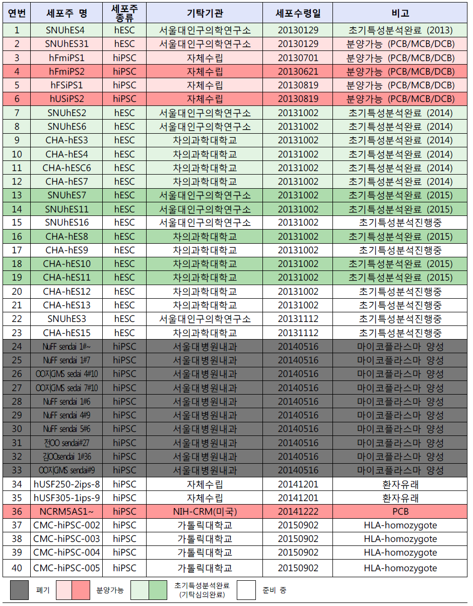 국가줄기세포은행 줄기세포주 보유 현황 (20151216)