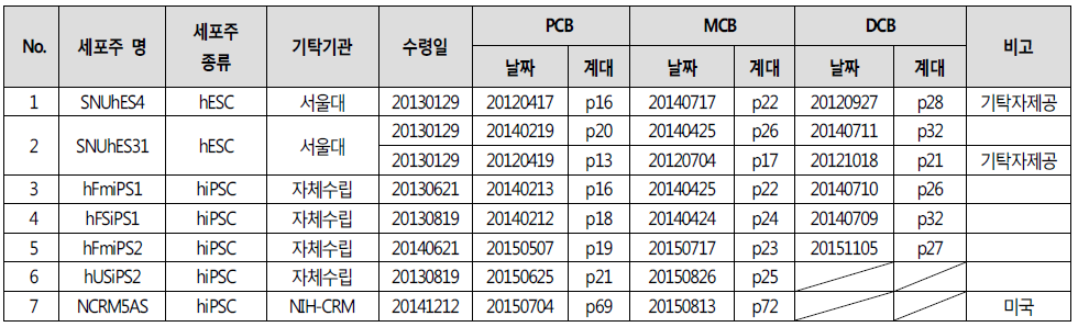 분양 가능한 줄기세포주 현황(20151216)